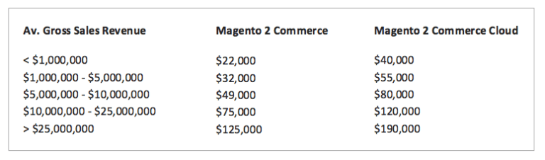 magento Stores Average Revenue