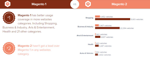 Magento1 vs Magento 2 stores