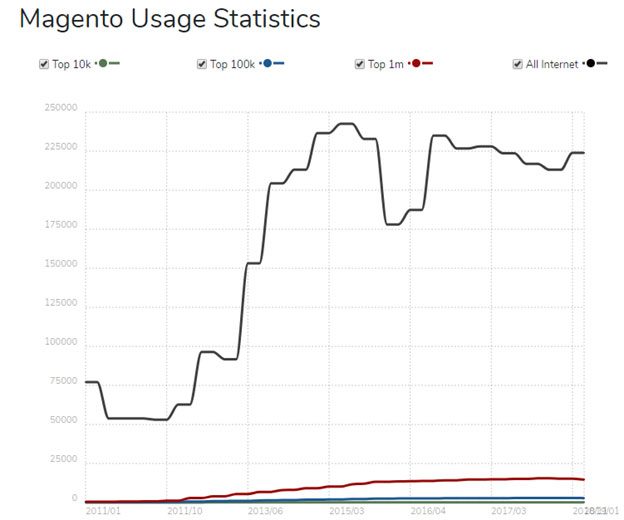 Magento dynamics according to Builtwith