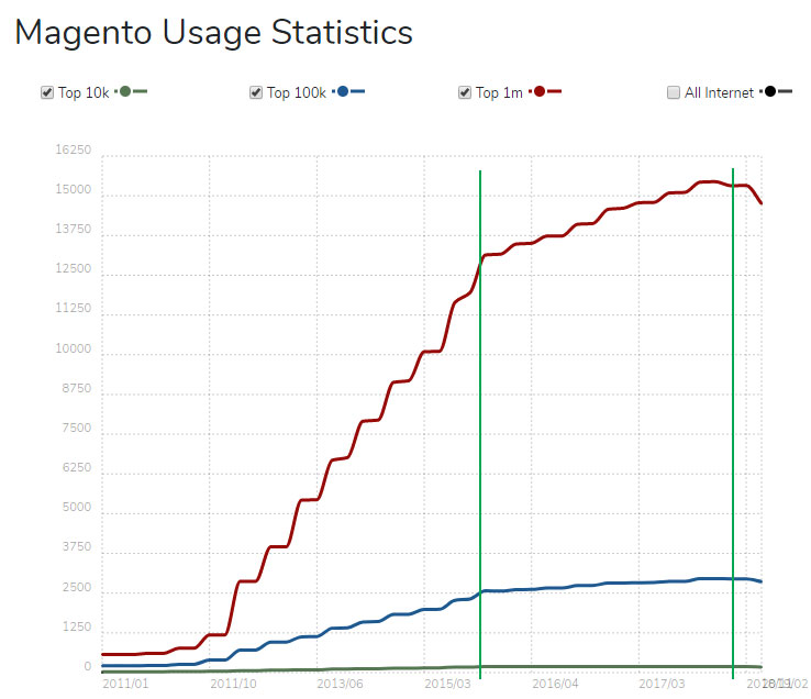 Top Builwith Graphs