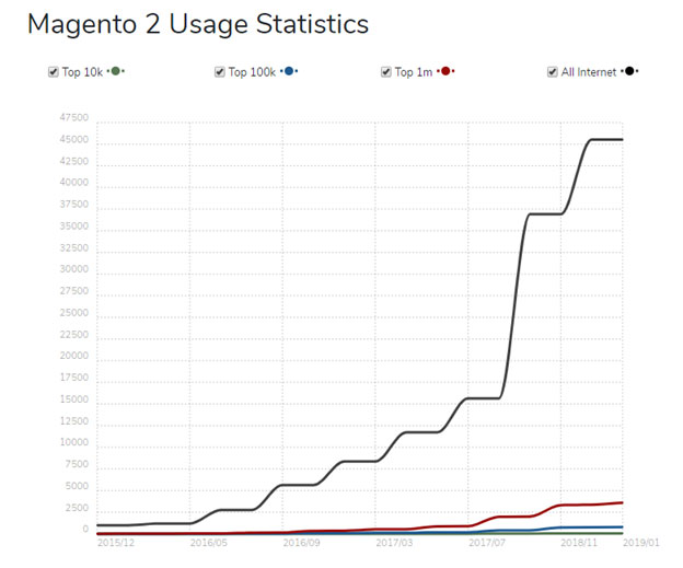 Magento 2 growth graph