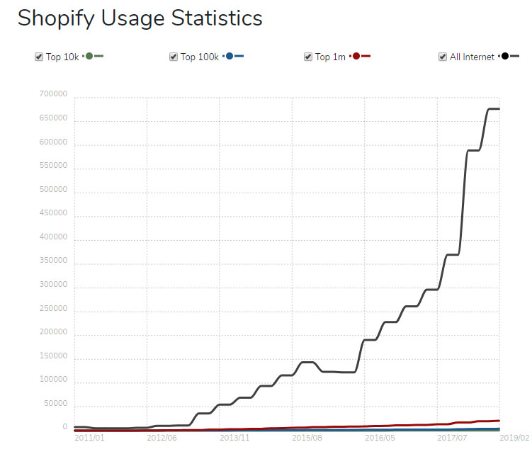 Shopify growth