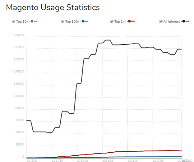 Magento dynamics graph