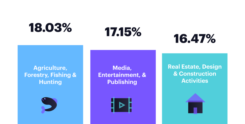 Industries with the highest click-to-open rates