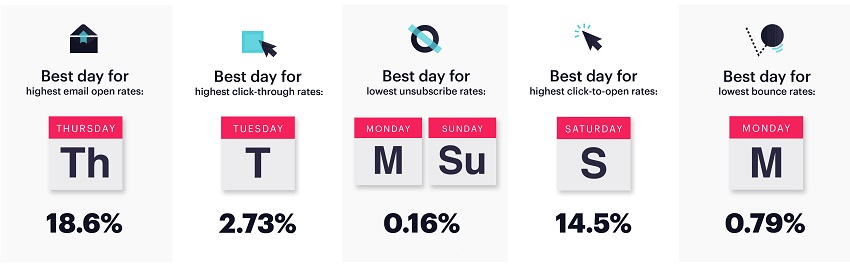 best days for email campaigns