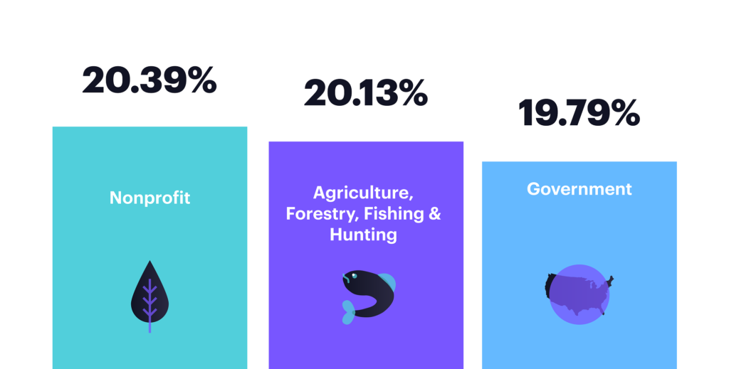 The most interesting industries for email readers