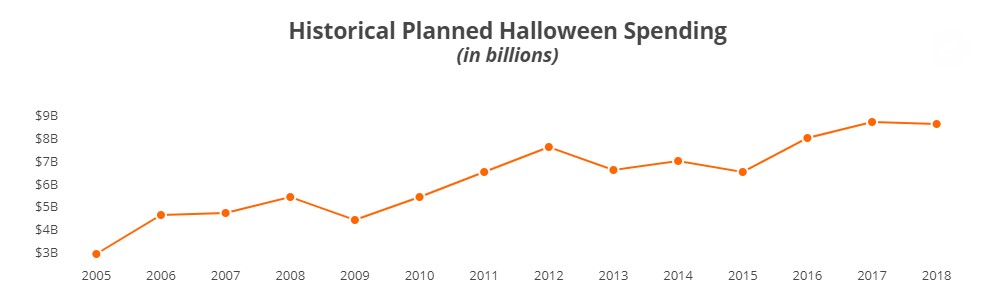 Halloween e-commerce statistics